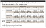 Table 5: Adjusted Comparison of Mean Inpatient Costs for Enrollees With Diabetes, Coronary Artery Disease (CAD), and Diabetes + CAD by Compliance Types