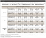 Table A4: Adjusted Comparison of Mean Prescription Medication Costs for Enrollees With Diabetes, Coronary Artery Disease (CAD), and Diabetes + CAD by Compliance Types, Including Variable Compliance