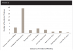 Fig 2. Number of noted findings within each classified category of incidental findings.